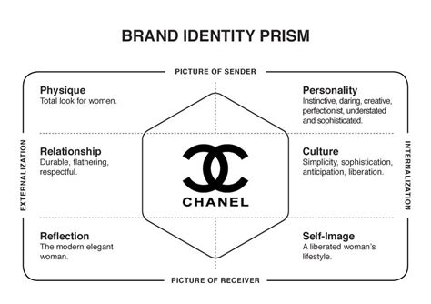 chanel brand strategy|Chanel brand identity.